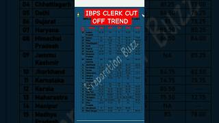 IBPS CLERK LAST 5 YEARS CUT OFF TREND  IBPS CLERK CUT OFF 2023 ibpsclerk shorts cutoff [upl. by Song]