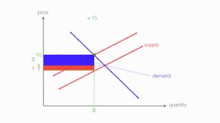 How to calculate Excise Tax and determine Who Bears the Burden of the Tax [upl. by Enrobyalc]