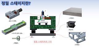 정밀 스테이지 설계개요 [upl. by Rehpotsihc]