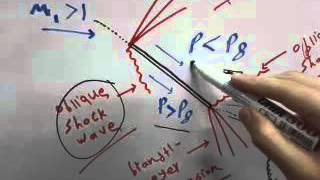 supersonic airfoil flat plate [upl. by Hildebrandt295]