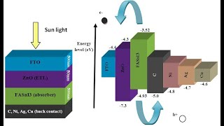 HTLfree perovskitz solar cell engineering and simulation using SCAPS software [upl. by Koralie897]