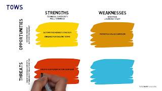 TOWS Analysis  SWOT analysis with actions [upl. by Milda]