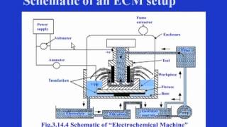 Electrochemical Machining ECM [upl. by Pazice]