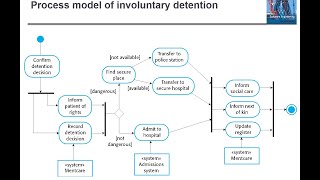 104  31 Context Model  Example Of Inventory Control System  Process Model  Class With Sonali [upl. by Anertal]