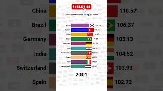 Top 15 Exporting Nations Index Growth Analysis 19902016 economy exportimport india shorts [upl. by Ehcadroj]