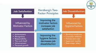 Herzbergs Two factor Theory  Motivation  Hygiene Theory by Herzberg  IO Psychology business [upl. by Humo566]