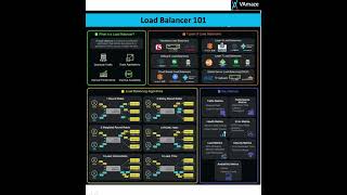 Load Balancer 101Different type of Load BalancingHigh Availability Scalable Application [upl. by Adnileb]