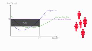 How to calculate profit loss marginal cost in a Perfect Competition [upl. by Beacham]