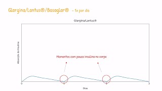 Como funcionam as insulinas Detemir e Glargina [upl. by Baynebridge99]