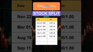 AMGN Amgen Inc Stock Split History [upl. by Notnerb32]