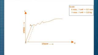 Behaviour of a Wire Under Increasing Load [upl. by Eustazio]