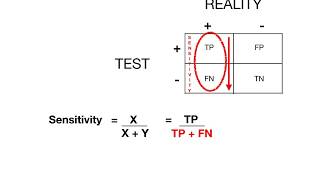 Sensitivity Specificity PPV NPV [upl. by Iveson647]