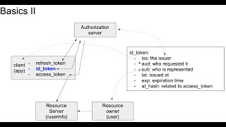 OpenID Connect  Basics [upl. by Aicnerolf]