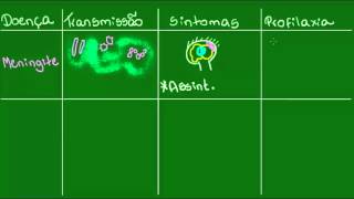 Meningite e tétano  Parasitologia  Biologia [upl. by Grigson606]