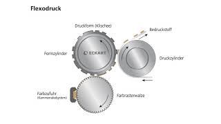 Was ist Flexodruck  Druckverfahren einfach erklärt von ECKART [upl. by Arodoeht]