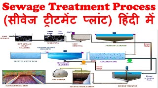 Sewage treatment process हिंदी में  Wastewater treatment process [upl. by Anile50]