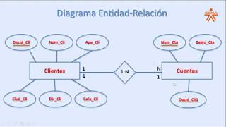 Ejemplo de como crear un modelo relacional partiendo de una entidad Relación [upl. by Lizzie967]