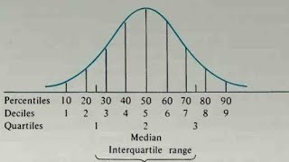 Median Relationship with Quartile Deciles and Percentiles [upl. by Jankey]