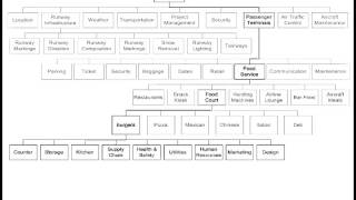 Work Breakdown Structure [upl. by Ladnar956]