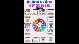 Top AWS Database Services You Should Know 📊💡 [upl. by Enicar]