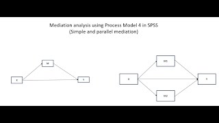 Mediation analysis using Process Model 4 in SPSS Simple and parallel mediation Aug 2023 [upl. by Terle433]