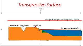 Transgressive surface  sequence stratigraphy [upl. by Eidorb]