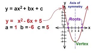 Algebra  Understanding Quadratic Equations [upl. by Ayital]