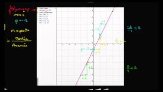 Interprétation graphique du coefficient directeur [upl. by Ahsinom]