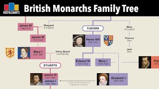 British Monarchs Family Tree  Alfred the Great to Charles III [upl. by Aikas339]