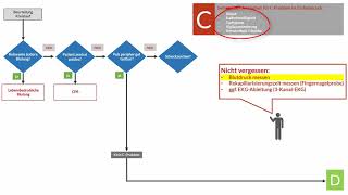 Das ABCDESchema im Rettungsdienst CProblem Algorithmus [upl. by Venterea]