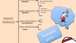 Modos y tiempos verbales en español [upl. by Aneeg]