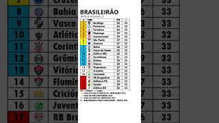 Tabela do Brasileirão 2024 após a Rodada 33 shorts [upl. by Kcirrej]