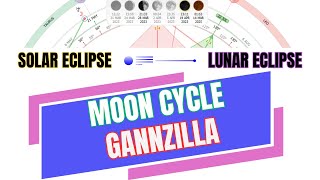 Gannzilla Pro  How to use Moon Cycle effectively  Lunar Eclipse  Solar Eclipse to trade stock [upl. by Myles]