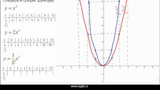 Квадратна функција 1 [upl. by Enayd]