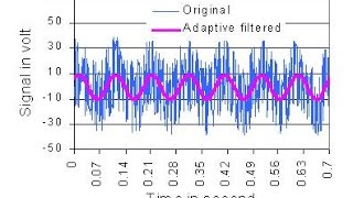 Analog signal smoothing on a S7300 CPU [upl. by Aydne]