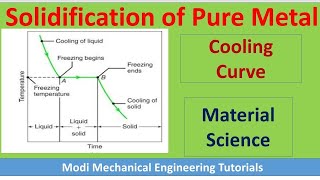 cooling curve of pure metal  Cooling Curve for Pure Metal amp Alloys  cooling curve explained [upl. by Ivgnout]