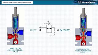 How to Operate the Kimray Pressure Reducing Regulator Valve [upl. by Maillw646]