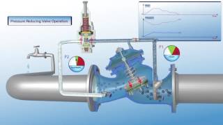 BERMAD 720ES Pressure Reducing Valve Operation [upl. by Okihcim934]