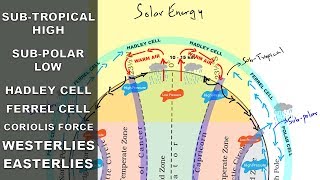 Subtropical high Subpolar low Easterlies Westerlies  Atmospheric circulation  Pressure belts [upl. by Mirth]