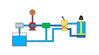 Basic Hydraulic System Circuit Diagram and Working Animation [upl. by Adniralc]