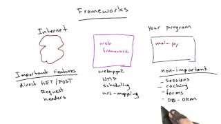 Frameworks  Web Development [upl. by Glinys]