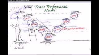 Team Performance Sketchtalk—April 2009 [upl. by Eiralc]