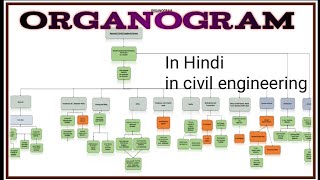 what is organogram organogram in hindi organogram  organisationalchart [upl. by Adnam749]