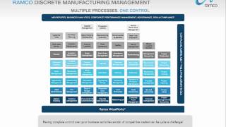 Ramco Discrete Manufacturing Management Provides Best Comprehensive Solutions [upl. by Ahsena]