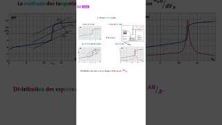 BAC Physique Chimie  2BACBiof dosage acido basique [upl. by Dallis212]