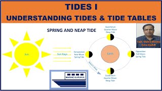 Tides I  Understanding Tides and Tide Tables [upl. by Turpin478]