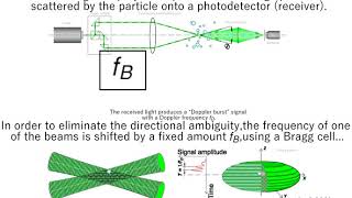 Principles of Laser Doppler anemometry [upl. by Fransis]