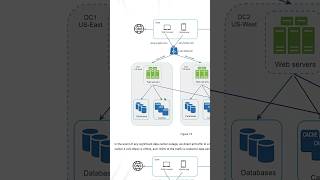 Learn System Design 🤯 tech technicalreels softwaredeveloper softwareengineer college [upl. by Thissa]