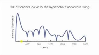 Hyperpiano Dissonance Curve [upl. by Charil]