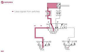 Complex pneumatic circuit  double acting actuator [upl. by Nalym]